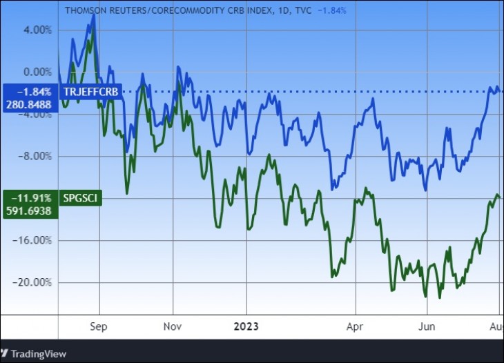 Árupaci indexek egy évre (Thomson Reuters, S&P Goldman Sachs). Forrás: Tradingview.com. További árfolyamok, grafikonok: Privátbankár Árfolyamkereső.