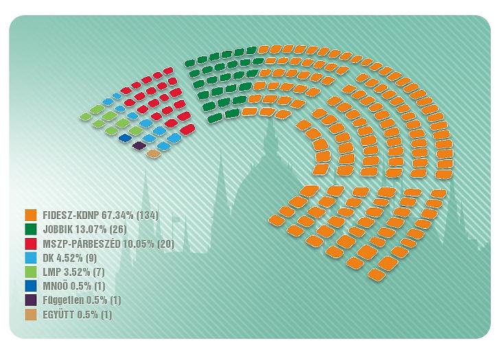 Hivatalos eredmények: sima Fidesz-győzelem