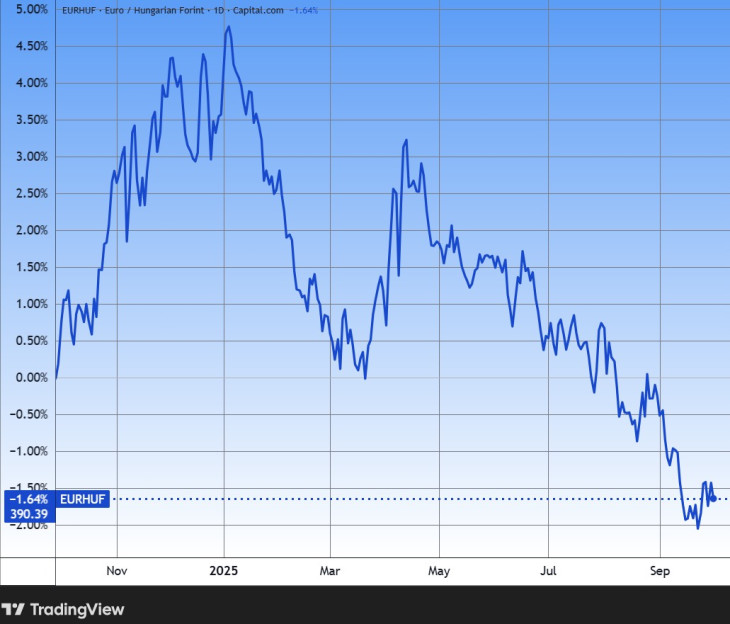 Az euró/forint árfolyam. Forrás: Tradingview.com. További árfolyamok, grafikonok: Privátbankár Árfolyamkereső.