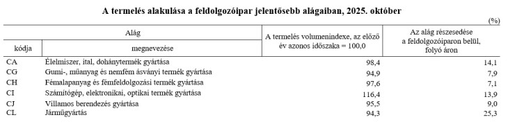 A járműipar gyengélkedett