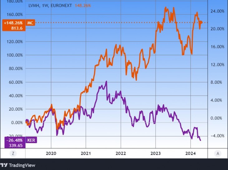 Az LVHM és a Kering részvénye, öt év. Forrás: Tradingview.com. További árfolyamok, grafikonok: Privátbankár Árfolyamkereső.