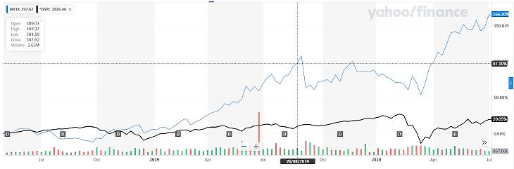 Forrás: Yahoo Finance - MarketAxess Holdings Inc. (MKTX) Real Time Price