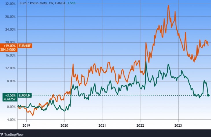 Az euró/zloty és az euró/forint öt éve. Forrás: Tradingview.com. További árfolyamok, grafikonok: Privátbankár Árfolyamkereső.