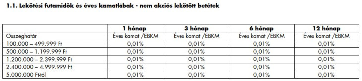 Egy bank kamatkínálatából. Jelképesen a nulla felett.