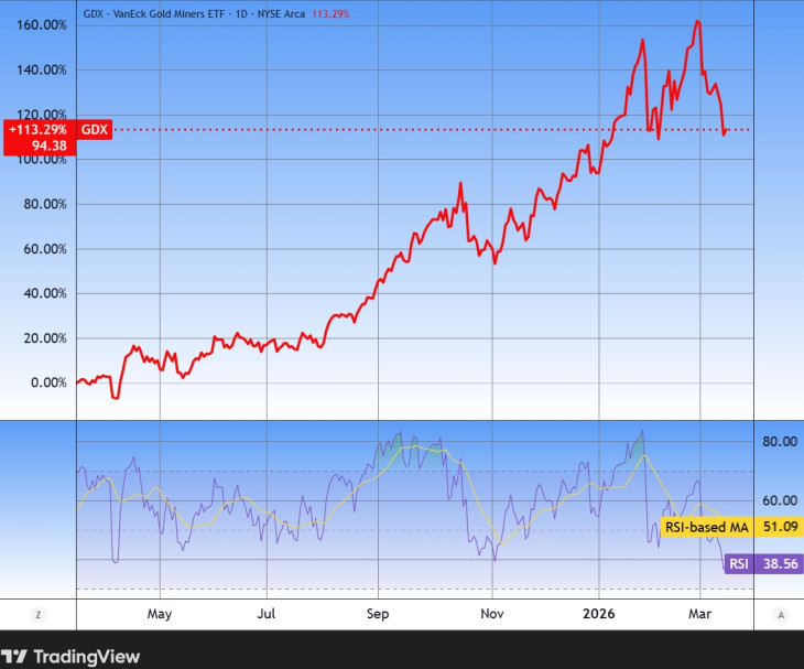 A GDX ETF árfolyama és az RSI mutató. Forrás: Tradingview.com. További árfolyamok, grafikonok: Privátbankár Árfolyamkereső.