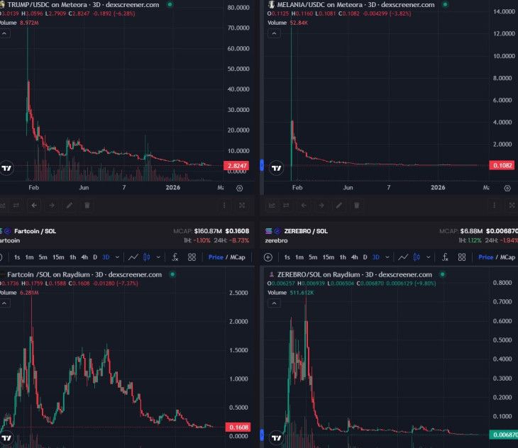 Nulla felé tartó érmék, 2/2. Forrás: DEX Screener, Tradingview