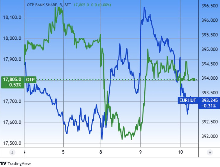 Az OTP és az euró/forint. A kormány megrángatta. Forrás: Tradingview.com. További árfolyamok, grafikonok: Privátbankár Árfolyamkereső.