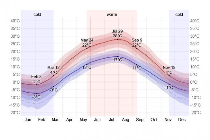 Napi hőmérsékletek alakulása Donyeckben - ez azért nem szibériai klíma. Illusztráció: WeatherSpark.com