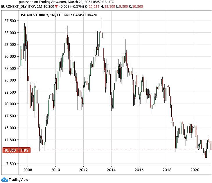 Az iShares MSCI Turkey UCITS (ITKY) török részvényalap euróban, Amszterdamban (Tradingview.com)