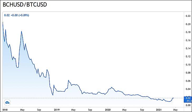 Grafikon: A Bitcoin Cash/Bitcoin árfolyam (BCH/BTC? Tradingview.com)