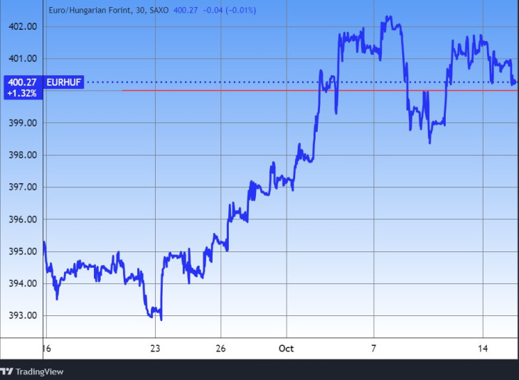 Az euró/forint árfolyam. Forrás: Tradingview.com. További árfolyamok, grafikonok: Privátbankár Árfolyamkereső.
