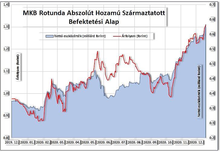 Az MKB Rotunda árfolyama és vagyona (nettó eszközértéke)