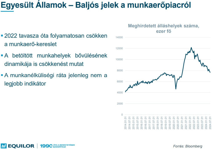 Munkaerőpiac az USA-ban. Forrás: Equilor Befektetési Zrt.