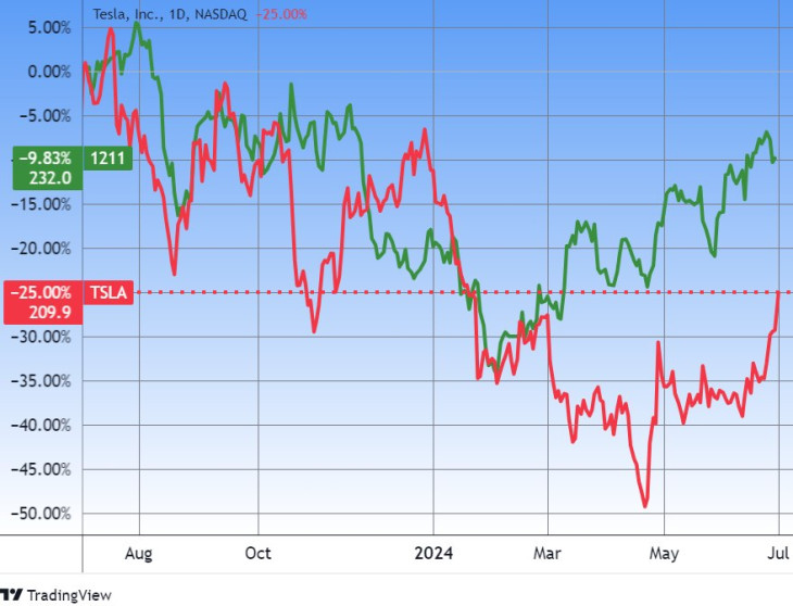 A BYD (1211) és a Tesla (TSLA) autógyártók árfolyama, egy év. Forrás: Tradingview.com. További árfolyamok, grafikonok: Privátbankár Árfolyamkereső.