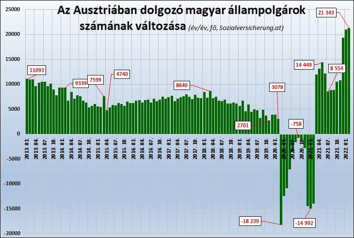 2. Az Ausztriában dolgozó magyar állampolgárok számának változása év/év alapon (fő, Sozialversicherung.at)