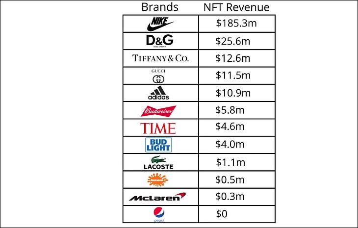 NFT– csúcsbevételek a hagyományos vállalatoknál. Forrás: Dune.com, Milk Road