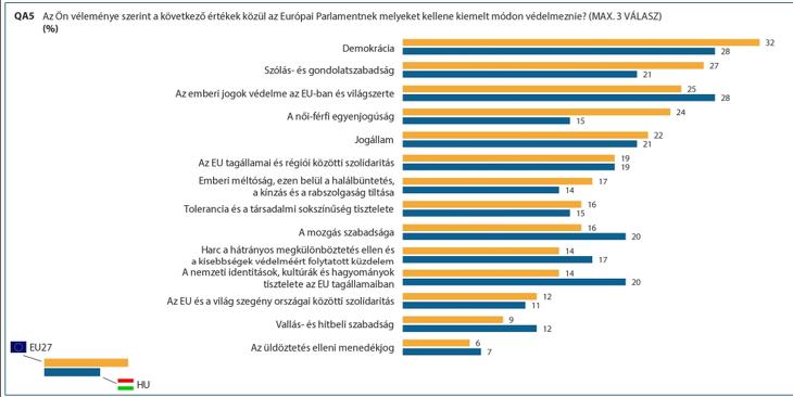 Forrás: Eurobarométer