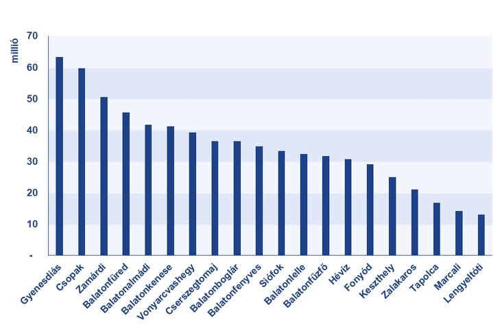 A használt lakások medián árszintje a balatoni településeken 2021-ben (Forrás: Takarék Index)