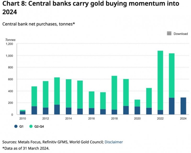 A központi bankok nettó aranyvásárlásai. Forrás: World Gold Council in Ahead of the Herd  