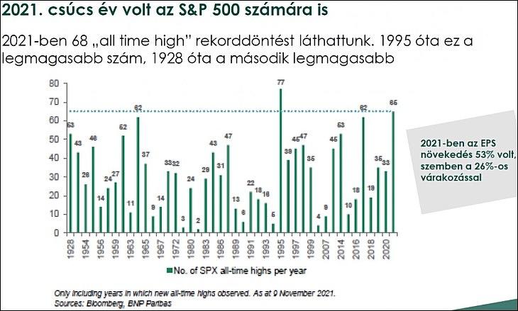 Rekordok az S&P 500 indexben (Eurizon)