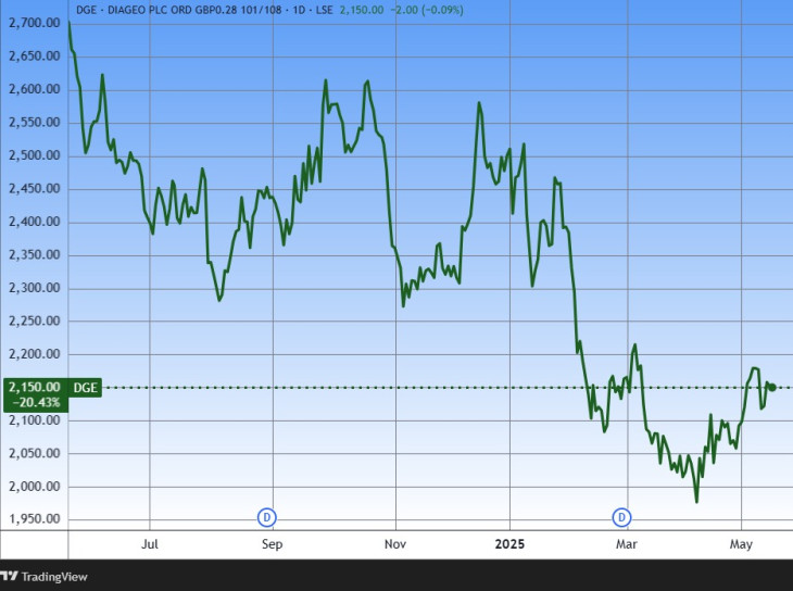 Nem szeszelnek eleget az emberek? A Diageo árfolyama. Forrás: Tradingview.com. További árfolyamok, grafikonok: Privátbankár Árfolyamkereső.