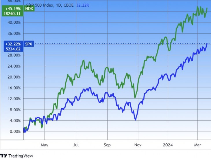 Az S&P 500 és a Nasdaq indexe. Forrás: Tradingview.com. További árfolyamok, grafikonok: Privátbankár Árfolyamkereső.