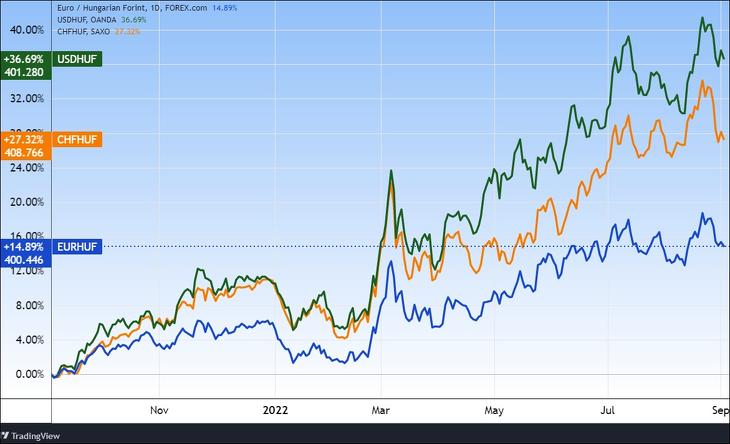 Az EURHUF, USDHUF, CHFHUF árfolyamok egy éve. További árfolyamok, grafikonok: Privátbankár Árfolyamkereső.