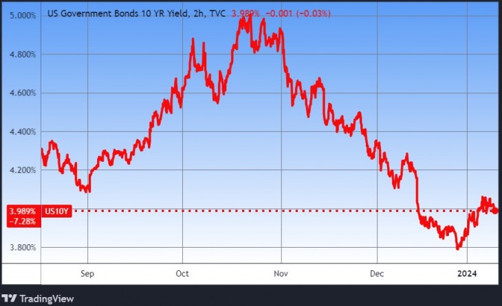 A tíz éves amerikai államkötvények irányadó hozama. Forrás: Tradingview.com. További árfolyamok, grafikonok: Privátbankár Árfolyamkereső.
