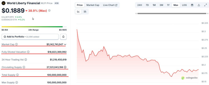 A WLFI piaci kapitalizációja, maximális és piacon levő mennyisége és más adatok (Forrás: Coingecko) 