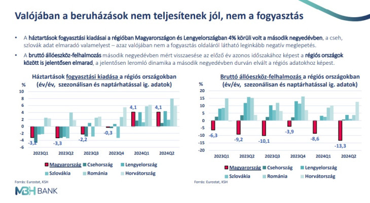 A gyenge hazai beruházások fogják vissza a növekedést 