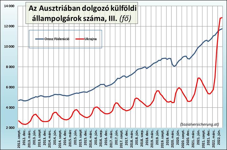 5. Az Ausztriában dolgozó külföldi állampolgárok száma, III. (fő)