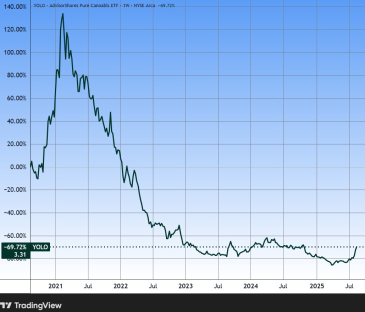 Egy kannabisz-ETF árfolyama öt év alatt. Csúnya lejtőre kerültek. Forrás: Tradingview.com. További árfolyamok, grafikonok: Privátbankár Árfolyamkereső.
