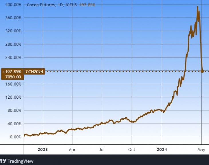 A kakaó árutőzsdei árfolyama. Forrás: Tradingview.com. További árfolyamok, grafikonok: Privátbankár Árfolyamkereső.