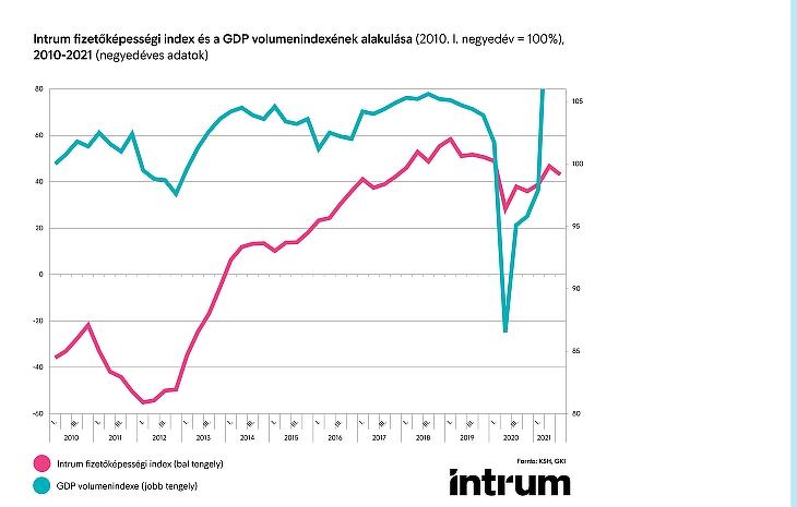 Intrum fizetőképességi index és a GDP volumenindexének alakulása (2010. I. negyedév = 100%), 2010-2021 (negyedéves adatok)