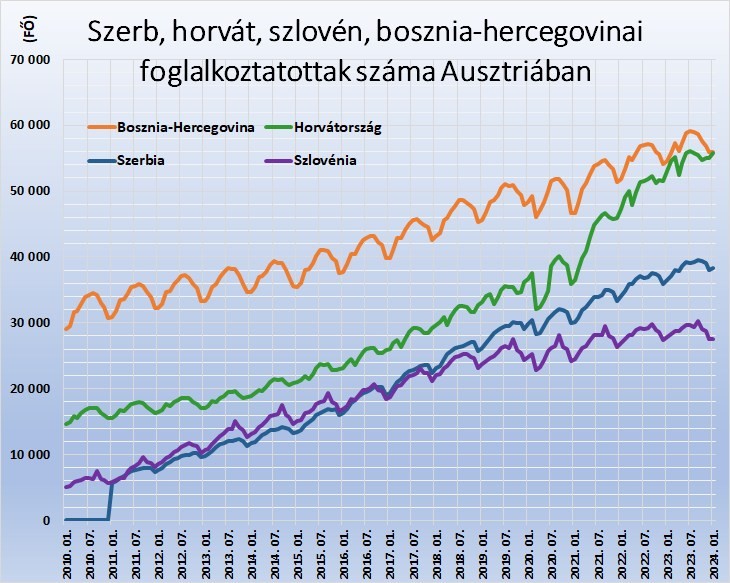 A szerb, horvát, szlovén, bosznia-hercegovinai foglalkoztatottak száma Ausztriában.