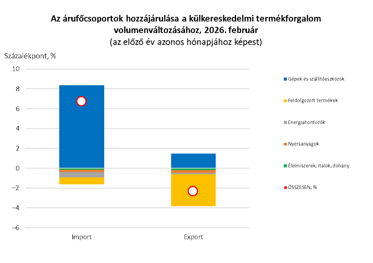 Az árufőcsoportok hozzájárulása a külkereskedelmi termékforgalom volumenváltozásához 