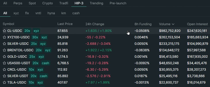 A Hyperliquid HIP-3 szekciójának legnagyobb forgalmú termékei szerda este &ndash; CL: WTI olaj, XYZ100: Nasdaq 100-as index, silver: ezüst, gold: arany, USA500: S&P 500 index (Forrás: hyperliquid.xyz)