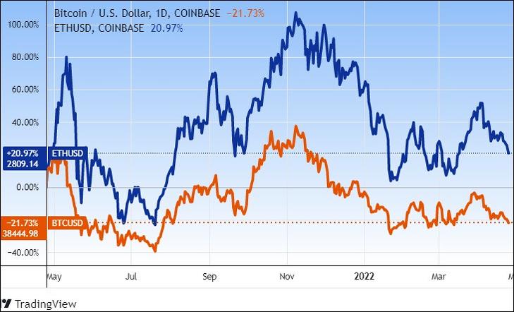 A BTC/USD és az ETH/USD árfolyamok egy éve. Tradingview.com
