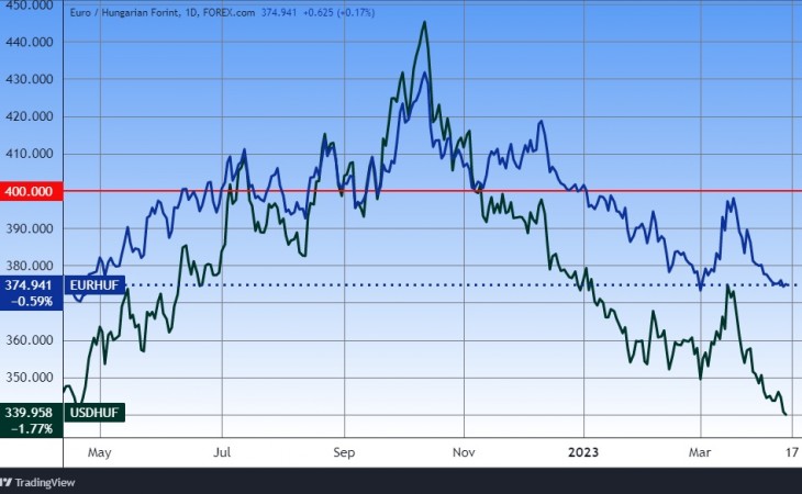 Az euró és a dollár. Forrás: Tradingview.com. További árfolyamok, grafikonok: Privátbankár Árfolyamkereső.