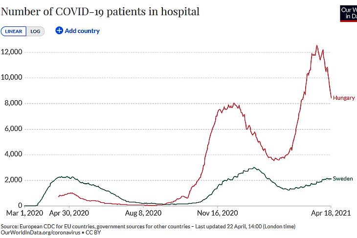 Kórházban ápolt koronavírusos betegek száma Svédországban és Magyarországon.  (Forrás: Our World in Data)
