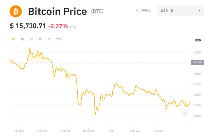 A bitcoin/USD árfolyam alakulása. Forrás: Binance.com