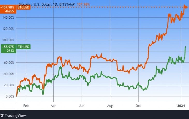 A bitcoin és az ether. Forrás: Tradingview.com. További árfolyamok, grafikonok: Privátbankár Árfolyamkereső. 