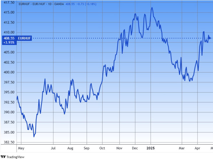 Az euró/forint árfolyam. Megint felfelé tart. Forrás: Tradingview.com. További árfolyamok, grafikonok: Privátbankár Árfolyamkereső.