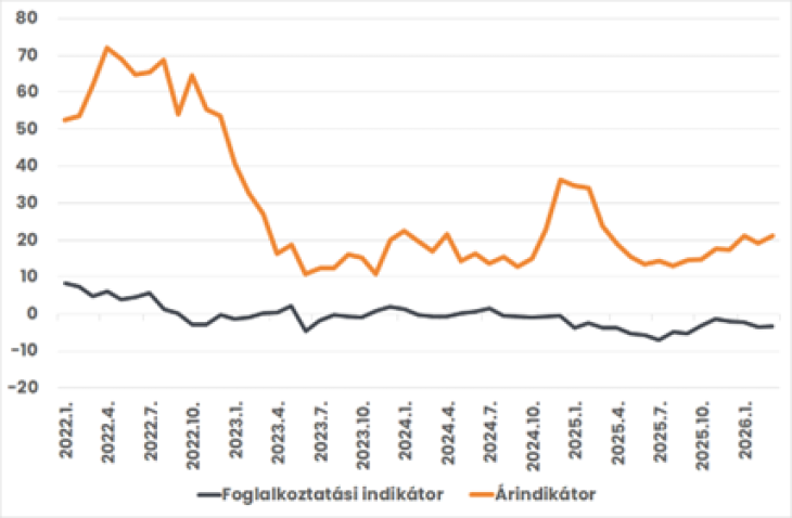A GKI foglalkoztatási és ár-indikátora