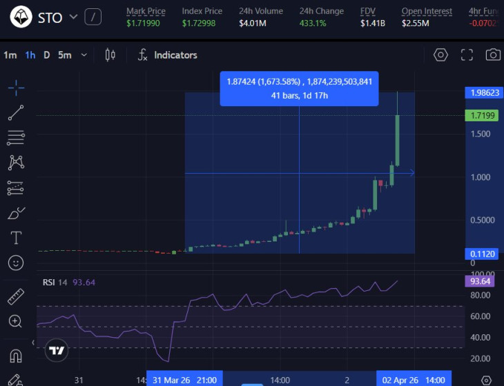 A STO (StakeStone) árfolyama. Alig két nap alatt 17-szeresére ment fel. Forrás: Variational, Tradingview