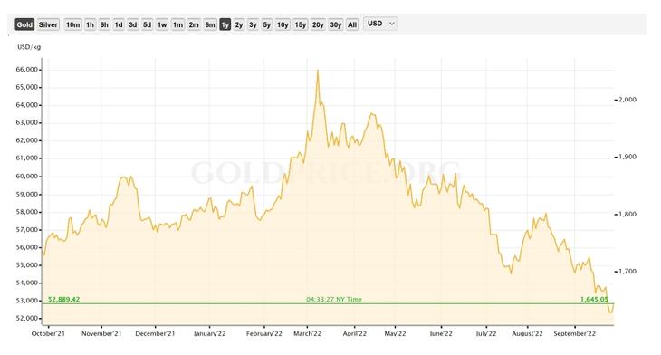 Az arany árfolyam alakulása az elmúlt egy évben dollár/kg (bal tengely) és dollár/unciában (jobb tengely) megadva. 2021 őszén kisebb inflációs pánik miatt indult rally az arany piacon. 2022-ben 1.850 USD/unciánkénti árfolyamról indult az aranypiac éve, az orosz-ukrán háború kitörését követően történelmi, 2.070 USD/uncia körüli csúcsra emelkedett, majd jelentősen korrigált az árfolyam, jelenleg 1.600 és 1.650 USD/uncia között oldalazik az árjegyzés. Forrás: goldprice.org