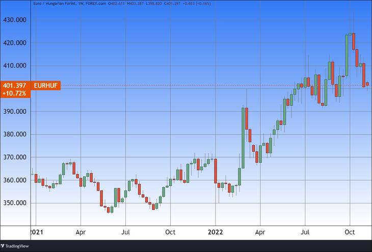 Euró/forint, heti gyertyák. Forrás: Tradingview.com, További árfolyamok, grafikonok: Privátbankár Árfolyamkereső.