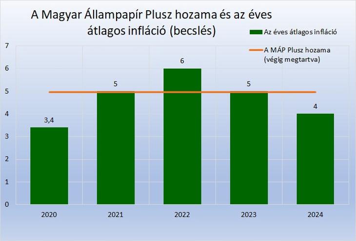 Az éves átlagos infláció (becslés) és a Magyar Állampapír Plusz maximális hozama.