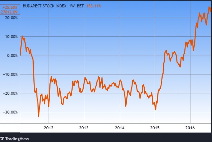 A BUX index, 2011-2016. Forrás: Tradingview.com. További árfolyamok, grafikonok: Privátbankár Árfolyamkereső.