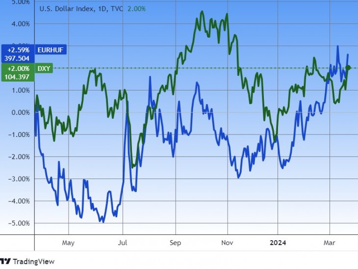 A dollár erejét mérő dollárindex (DXY) és az euró/forint. Van hasonlóság. Forrás: Tradingview.com. További árfolyamok, grafikonok: Privátbankár Árfolyamkereső.